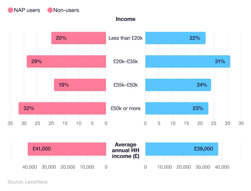 A butterfly graphic demonstrating the difference in income levels between NAP users and non-users.