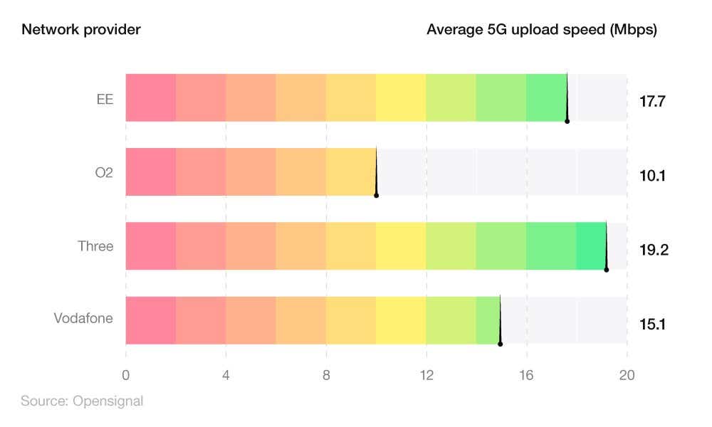 Horizontal bar chart showing the average UK mobile broadband upload speeds by provider.
