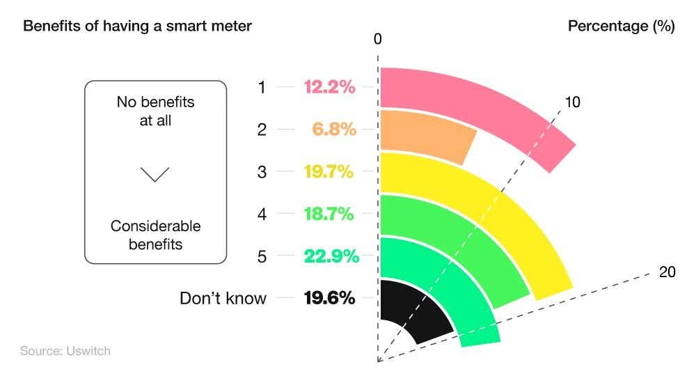 Radial bar chart showing the benefits of having a smart meter