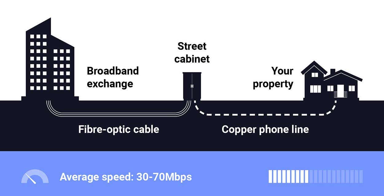 illustration of how superfast partial-fibre broadband works