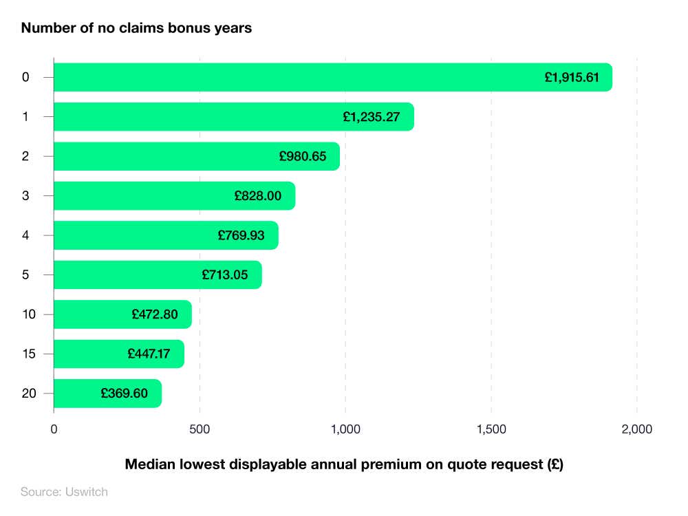 A bar chart showing the average cost of car insurance based on the number of no claims bonuses.