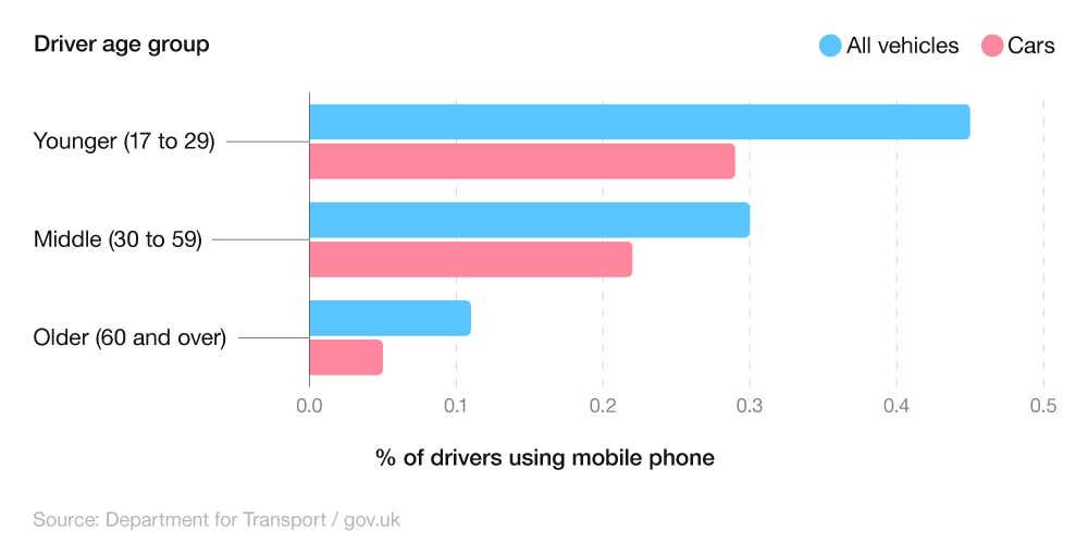 Comparative horizontal bar chart showing the percentage of mobile phone use by age group and vehicle type (England, weekdays, Autumn 2023)