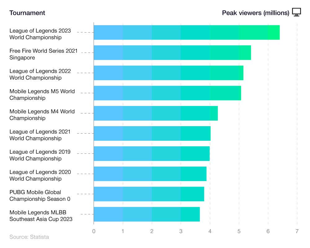 A breakdown of the peak viewers of top eSports tournaments worldwide (as of December 2023)