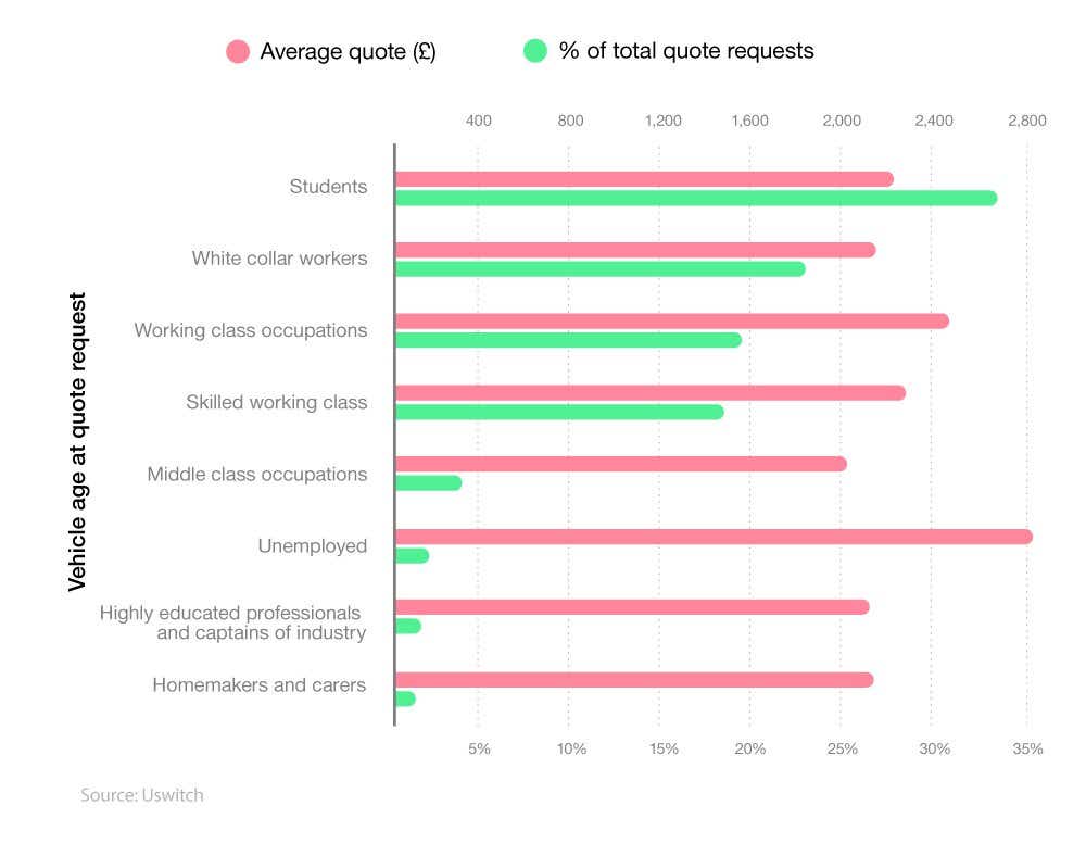 Bar chart showing the average cost of young drivers car insurance by job type