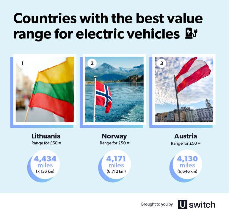 Best value range for electric vehicles.