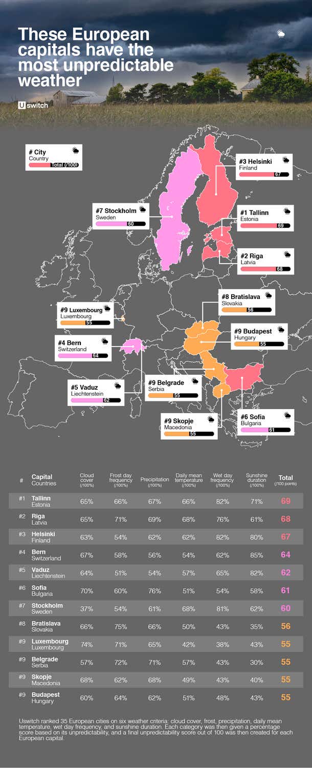 List of European capitals with the most unpredictable weather map