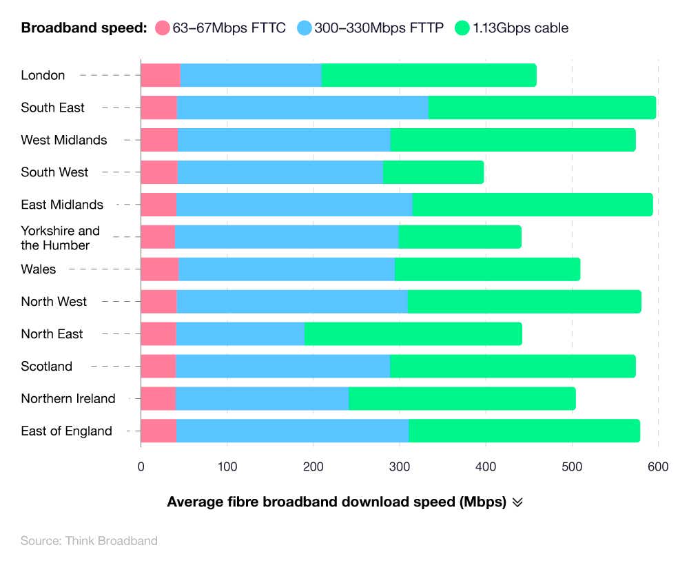 Stacked horizontal bar chart breakdown down the average fibre broadband speeds by type and region