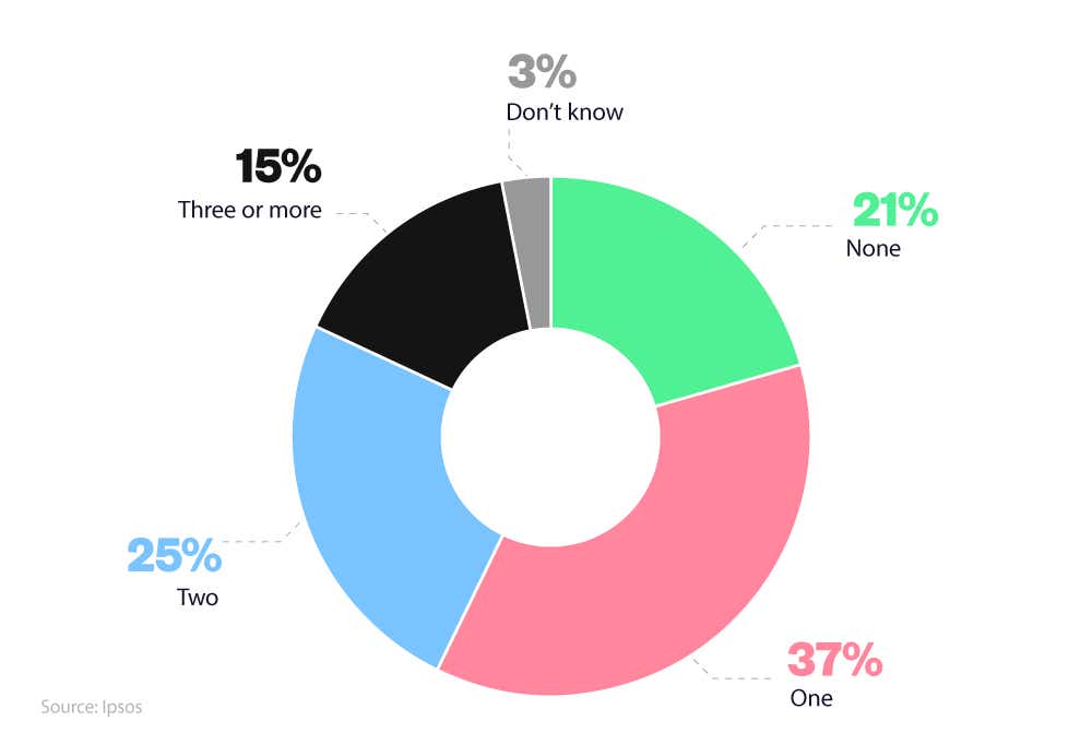 Donut chart showing UK young driver vehicle ownership statistics