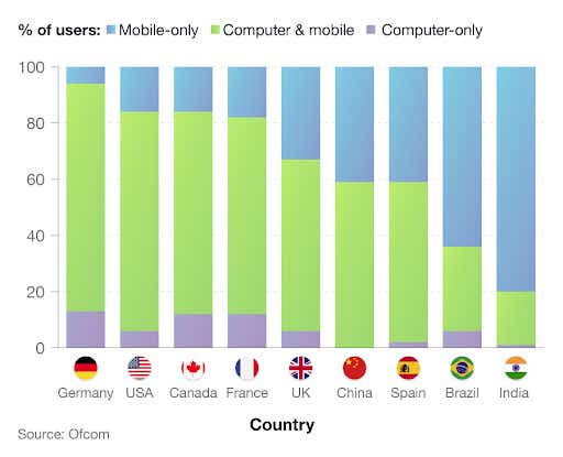 A breakdown of global internet access by mobile and other devices for different countries of the world 