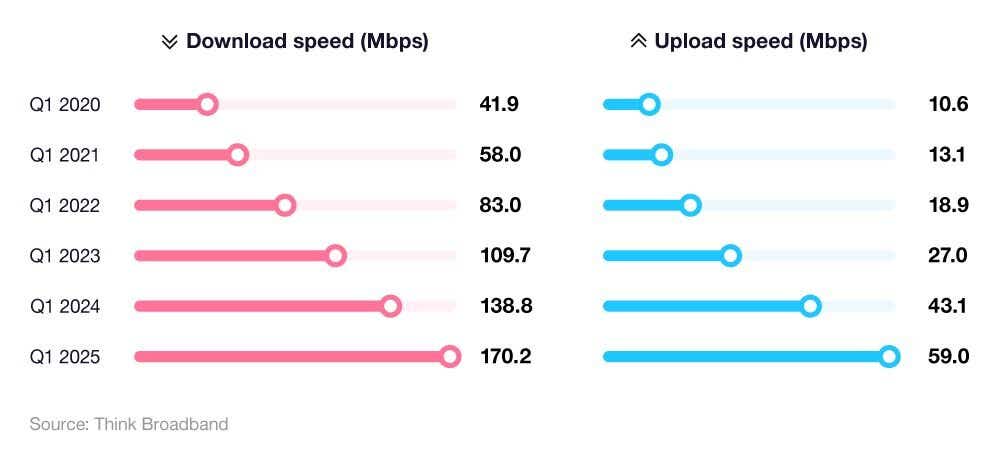 Horizontal bar chart showing the average download and upload speeds since 2020.