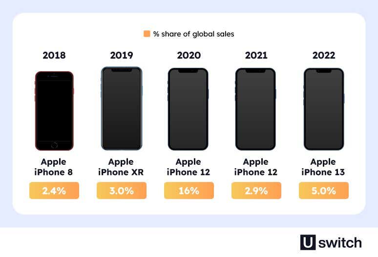 The top-selling mobile phones of the last five years. The Apple iPhone has consistently ranked as the best-selling phone. 