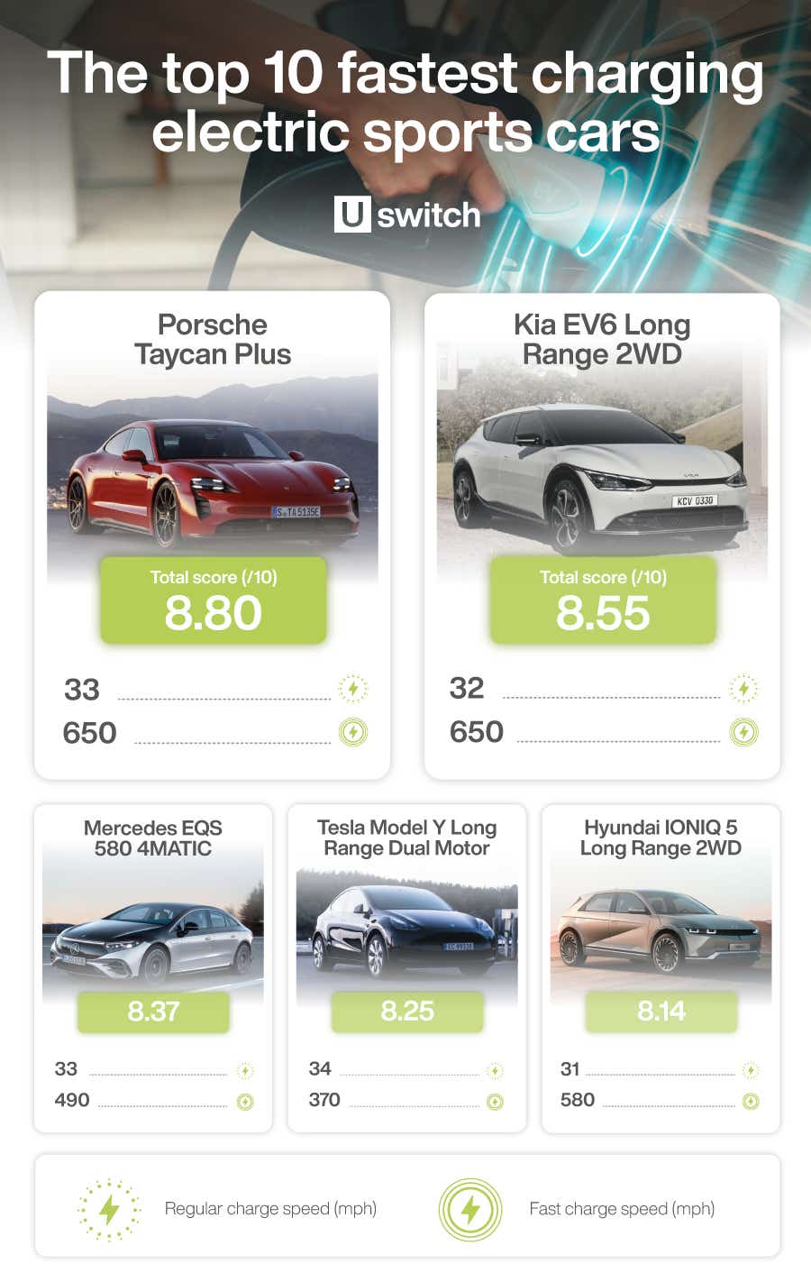 The fastest charging electric sports cars on the market - Image module