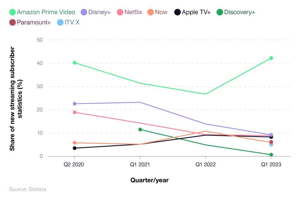 A breakdown of UK online streaming revenue (2018-28)