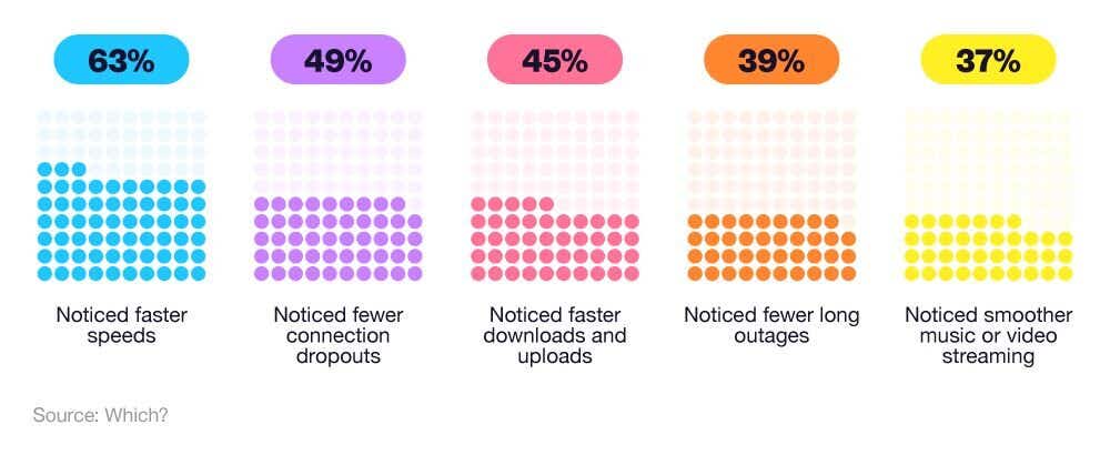 Pictorial chart showing the perceived benefits of switching to fibre broadband.