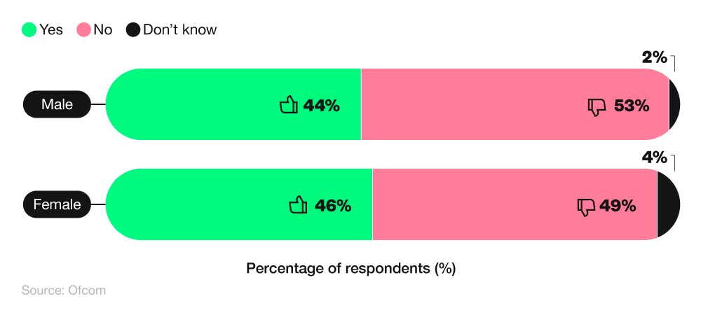 A breakdown of how many people have heard of cheaper home broadband services for people who receive government benefits by gender