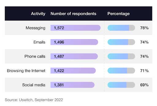 A breakdown of the most popular activities completed on a mobile phone