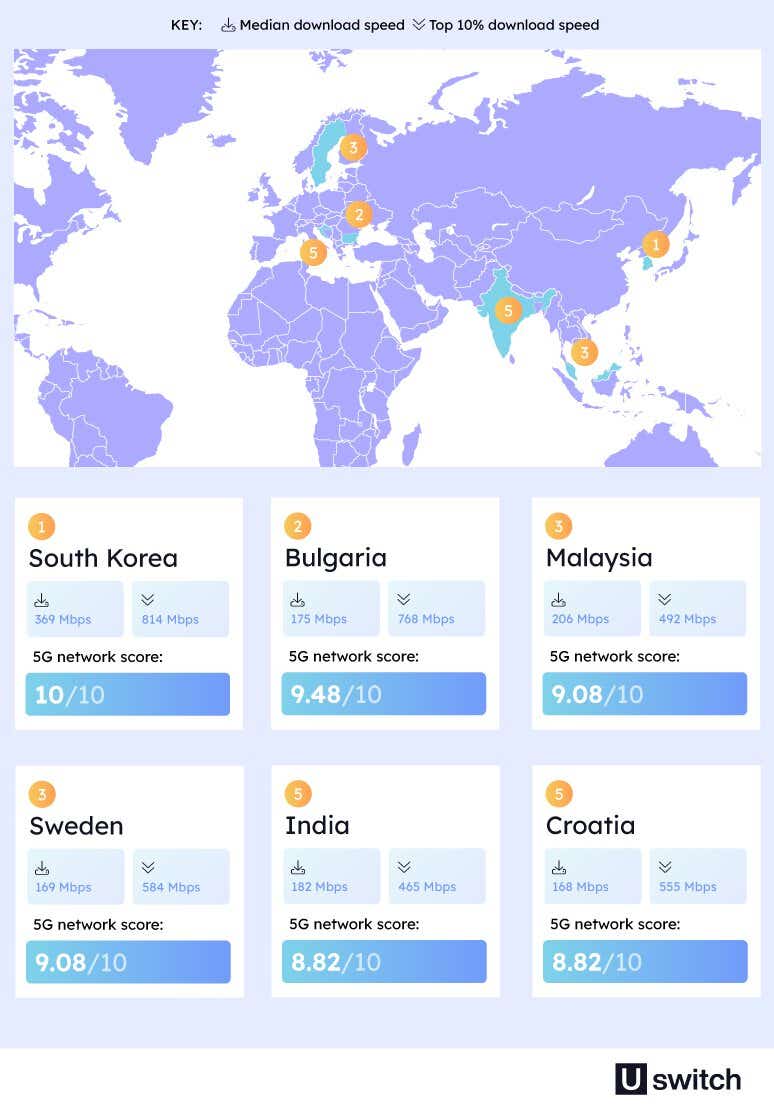 An infographic showing where has the fastest 5G internet speeds by country. South Korea ranks in first place, with a 5G network score of 10/10.