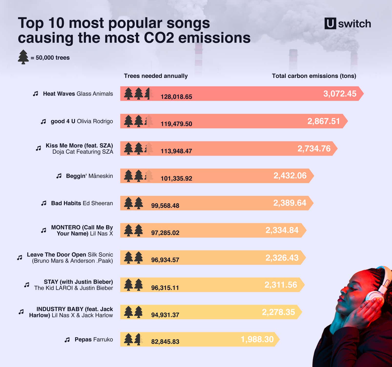 Top 10 most popular songs causing the most CO2 emissions