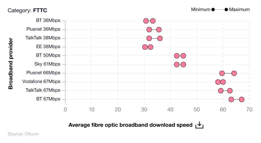 Box plot showing a breakdown of UK fibre optic broadband download speed statistics by FTTC broadband provider and package