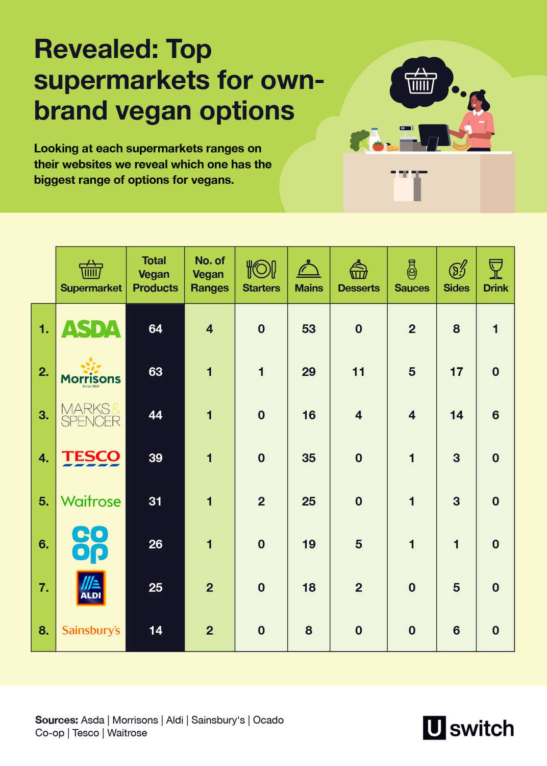 Revealed: Top supermarkets for own-brand vegan options table.