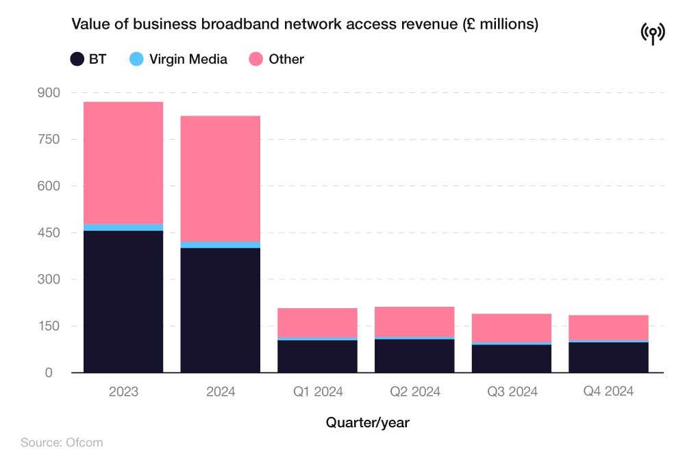 Stacked bar charts showing the value of business broadband network access revenue (£ millions)