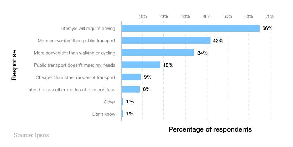 Bar chart showing the main reasons for the likelihood of young people driving in 2035