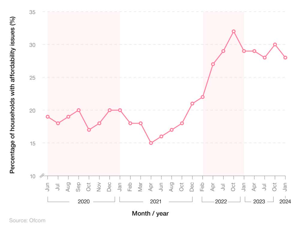 A breakdown of respondents who experienced communication affordability issues in the last month