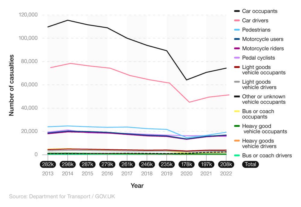 Comparative line graph showing the number of reported road casualties by road user type (GB 2013-2022)