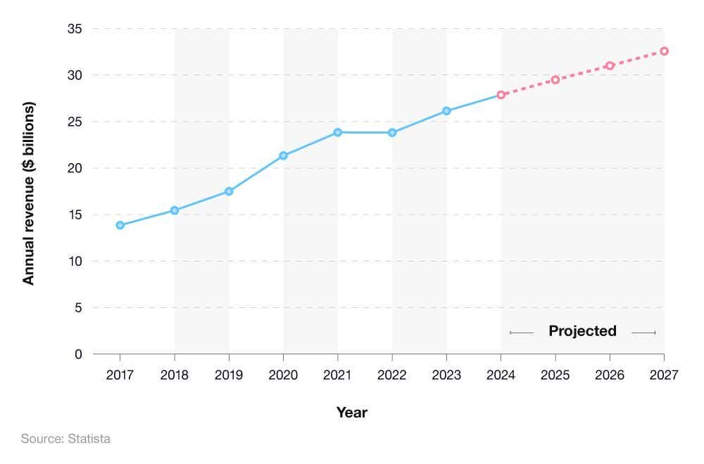 Line graph showing the worldwide revenue of the online gaming industry (2017-2027).