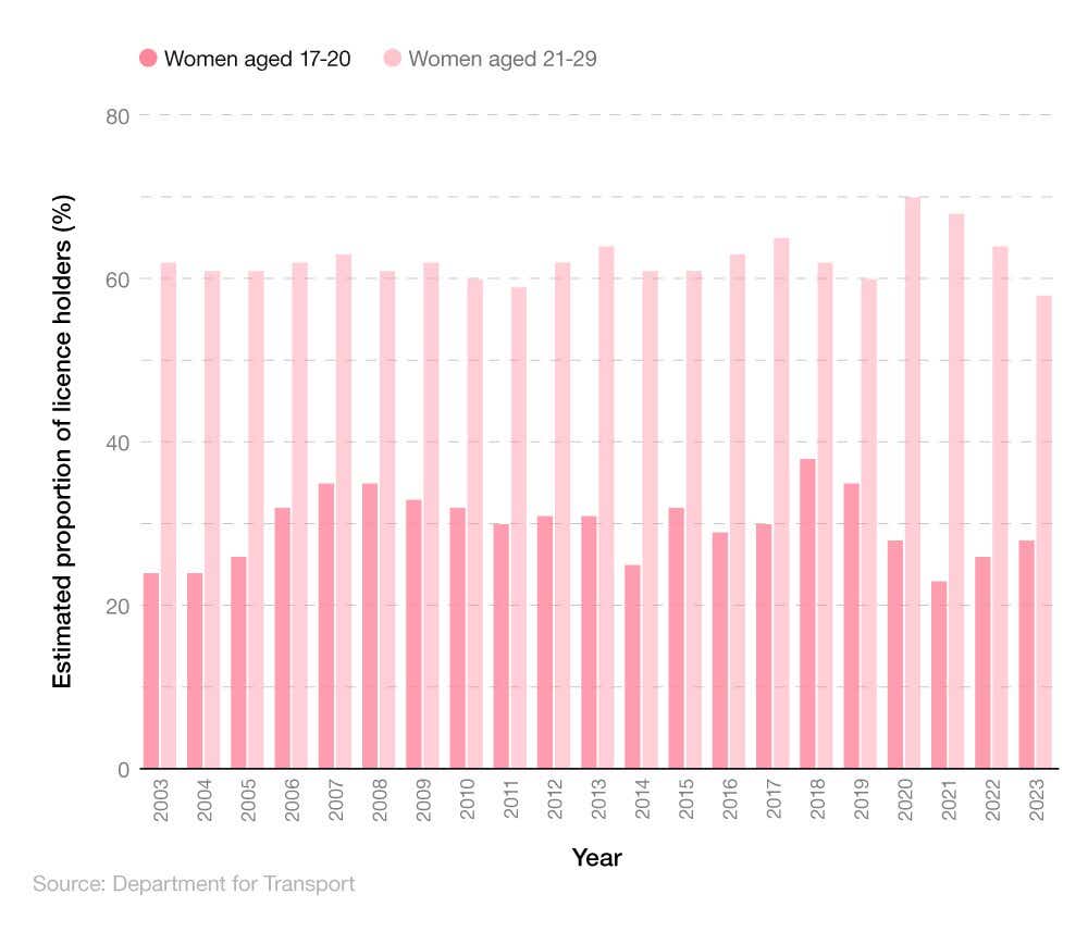 Comparative bar chart showing the estimated proportion of UK females with a driving licence in the UK over time