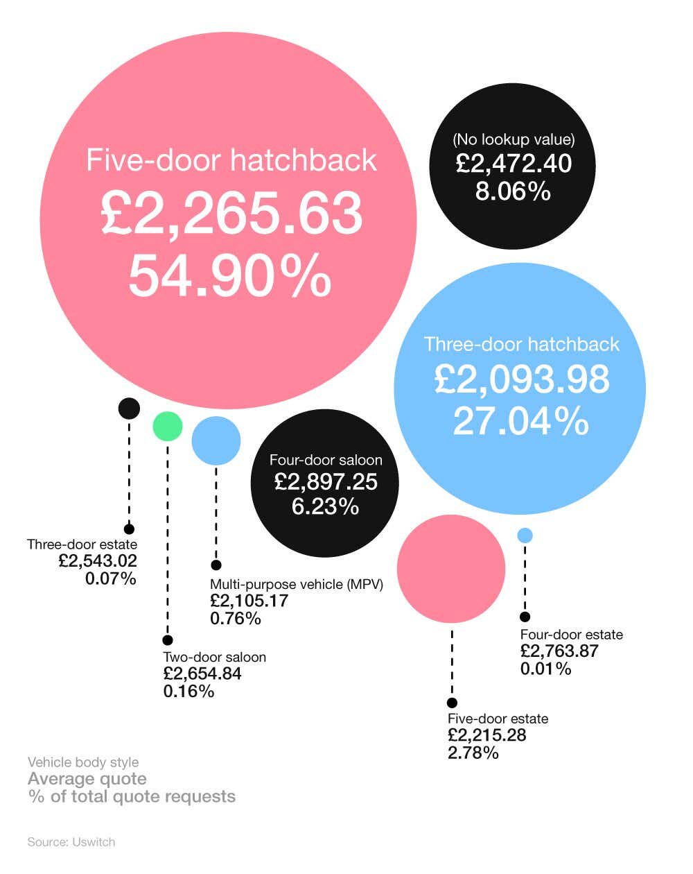 Bubble chart showing average cost of car insurance for young drivers varies based on car type