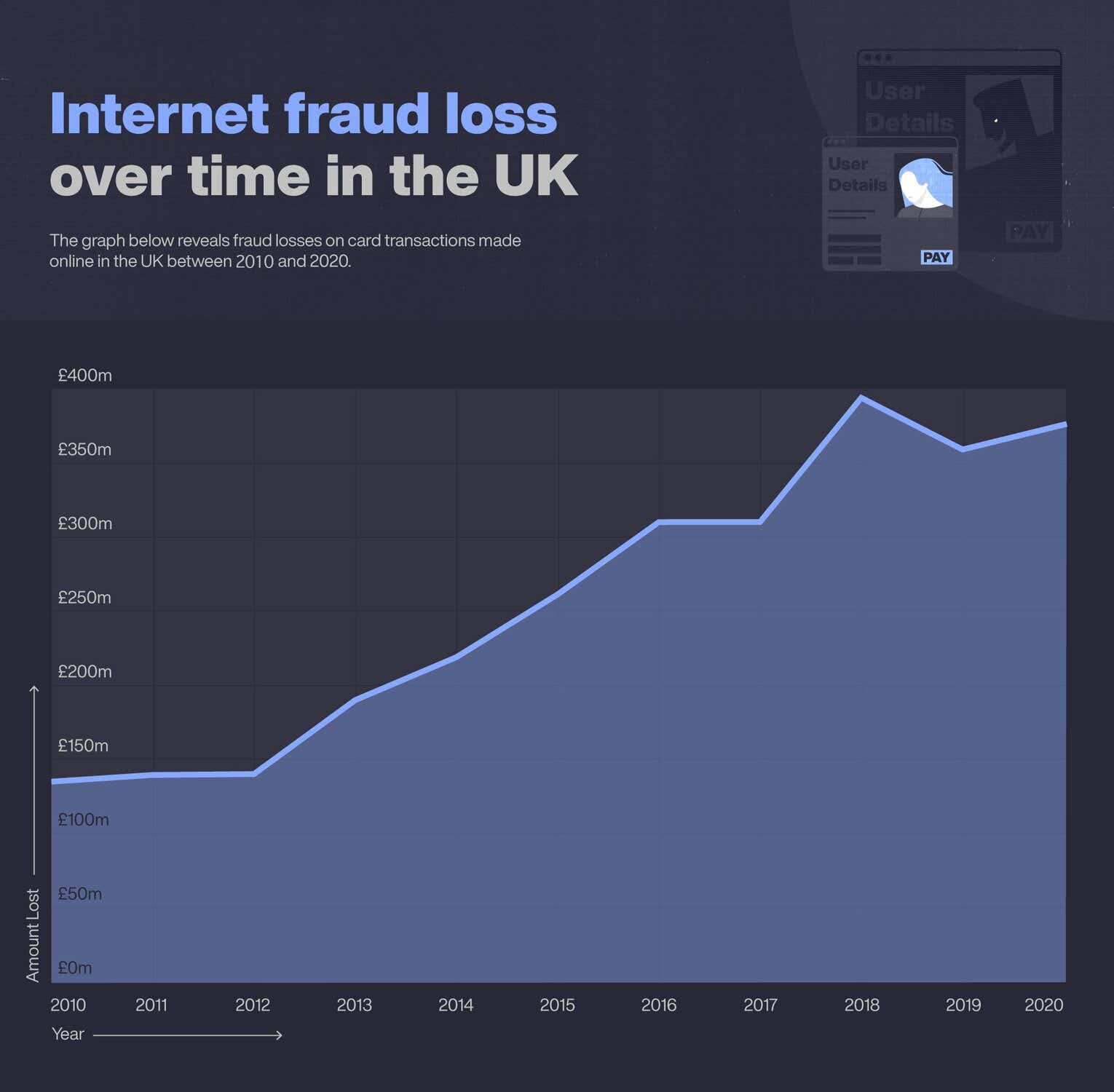 Fraud online internet fraud loss over time in the UK