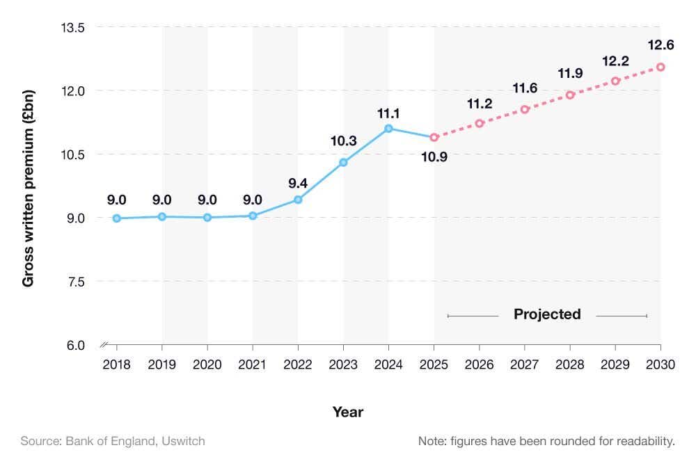 Line chart showing steady growth in the UK personal property insurance market from 2018 to a forecasted 2030.
