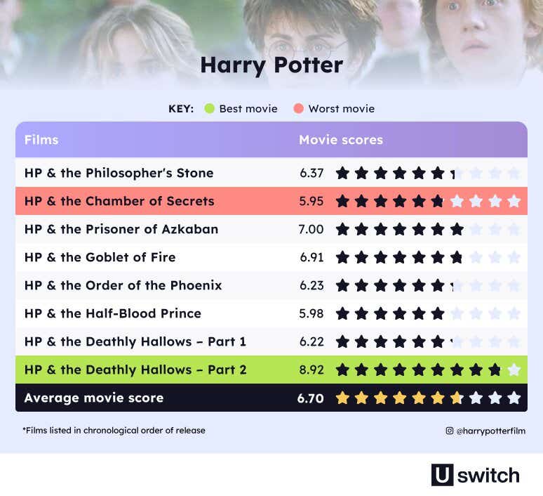 Successful Movie Sequels - Image Module