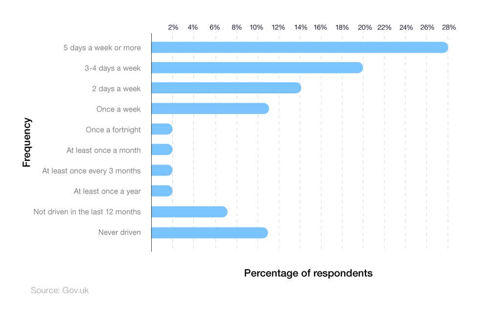 Bar chart showing how often UK young drivers use their vehicles