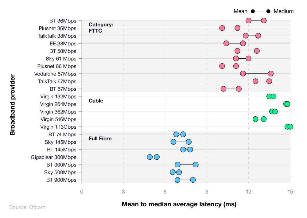 A breakdown of average UK fibre broadband latency speed statistics by broadband provider and package