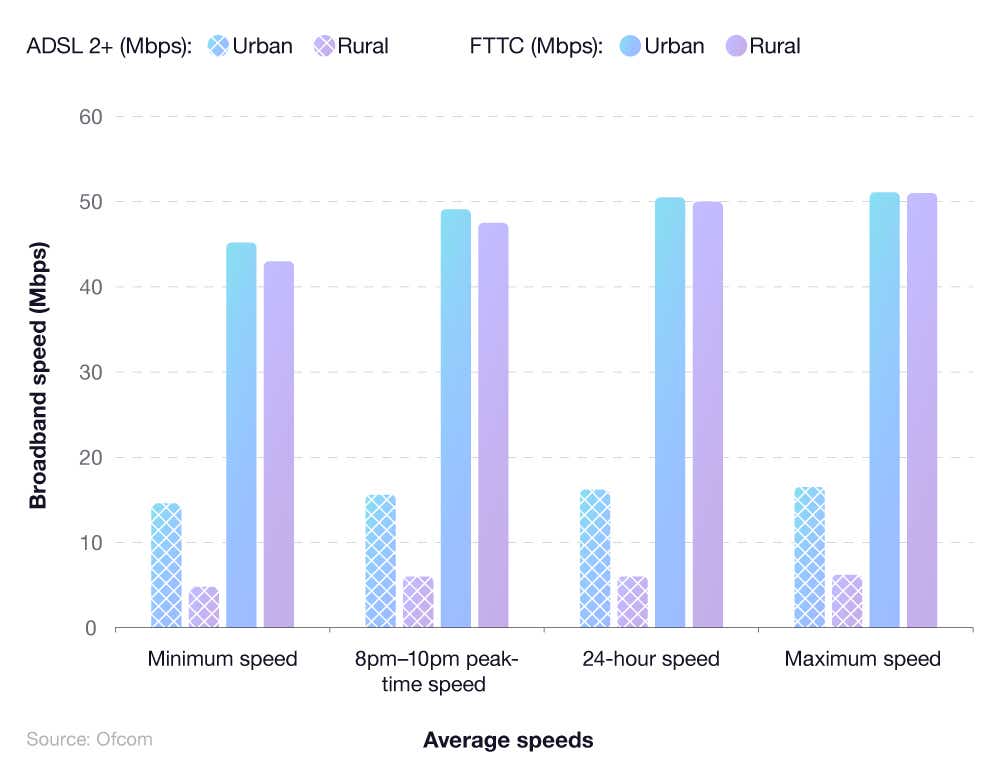 Bar chart showing UK broadband connection statistics for rural and urban areas by speed and type of broadband connection.