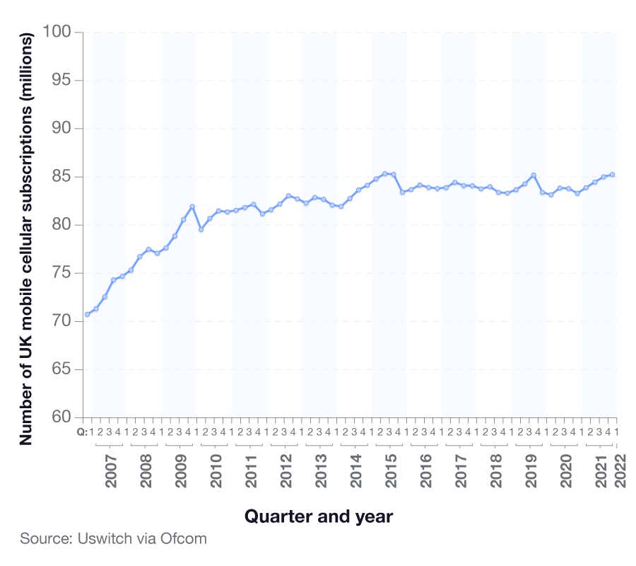 A line graph to show the number of UK mobile subscriptions between 2007 and 2022