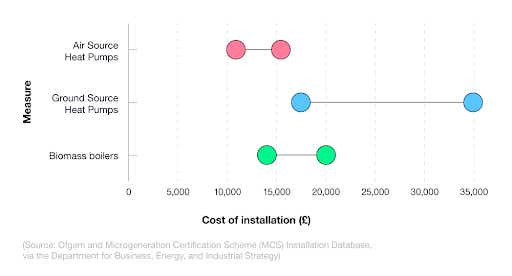 A breakdown of different options on the UK Boiler Upgrade Scheme 2023 by the cost of installation 