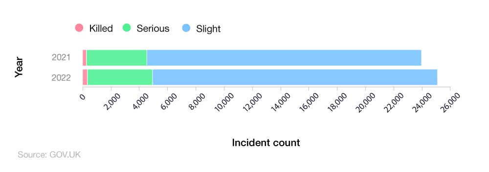 Stacked bar chart showing young driver accident statistics in the UK for collisions involving younger drivers vs all car drivers