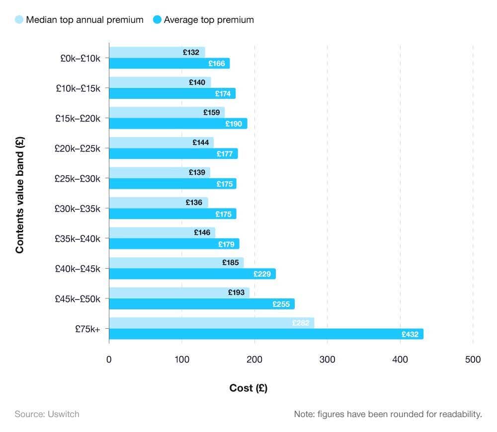 Horizontal bar chart comparing home insurance premiums across different contents value bands.