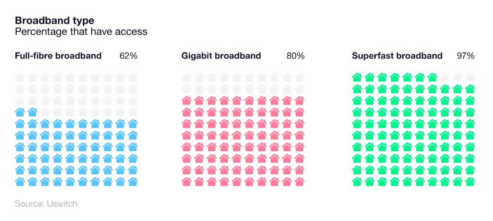 Waffle chart to show the percentage of UK households that have different types of broadband