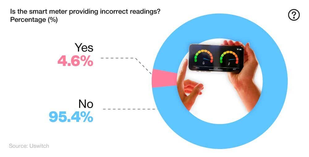 Donut chart showing the proportion of smart meters that are providing incorrect readings (2024)