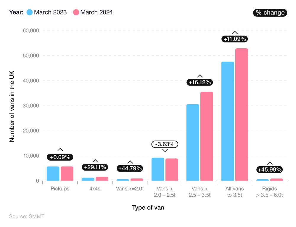 Bar chart showing how many vans are in the UK (March 2024 vs March 2023)