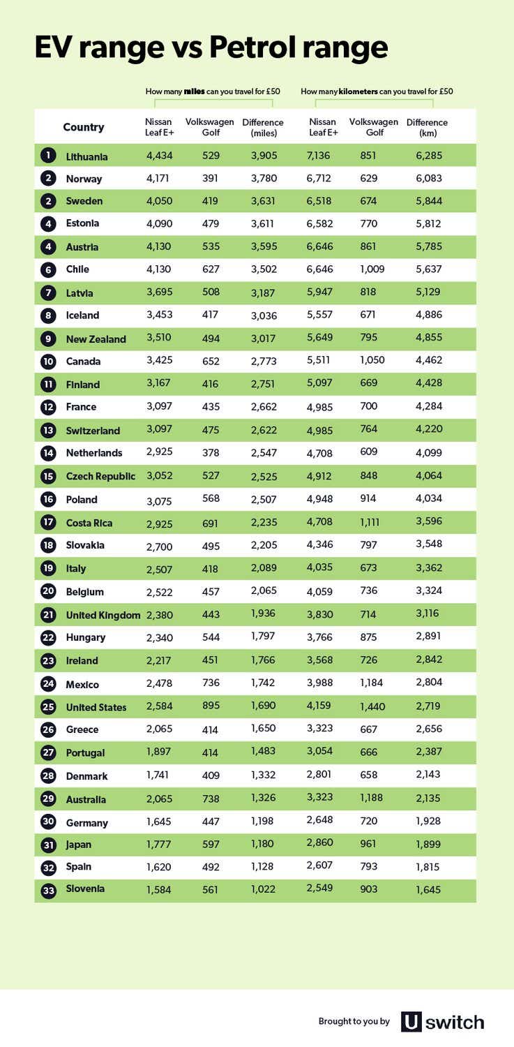 EV range vs petrol range table.