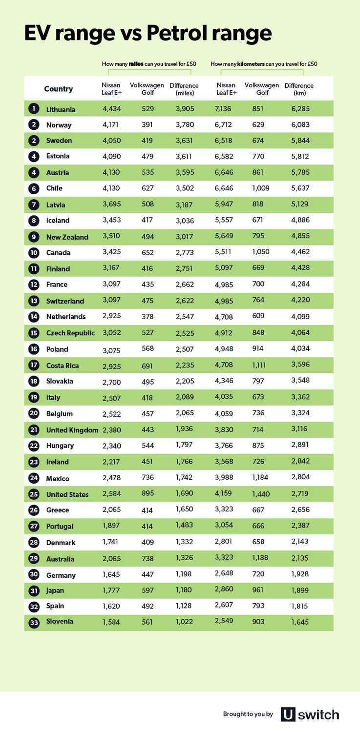 EV range vs petrol range table.