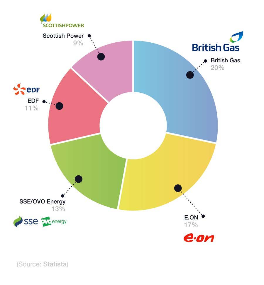 A pie chart showing the percentage market share of the 5 biggest energy companies in the UK