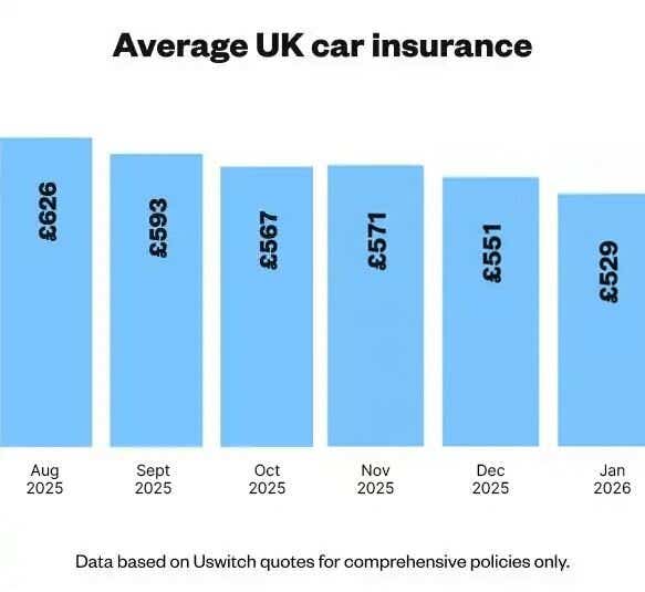 Average car insurance prices per month. August 2025 to January 2026