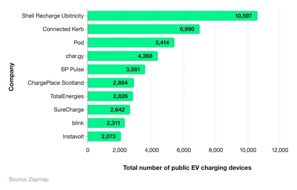 Horizontal bar chart showing the companies with the most public EV charging devices in the UK.