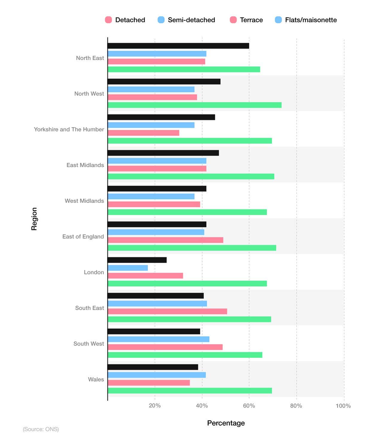 A horizontal comparative bar chart showing the percentage of households in 2024 for England and Wales rated EPC band C or above by property type and region